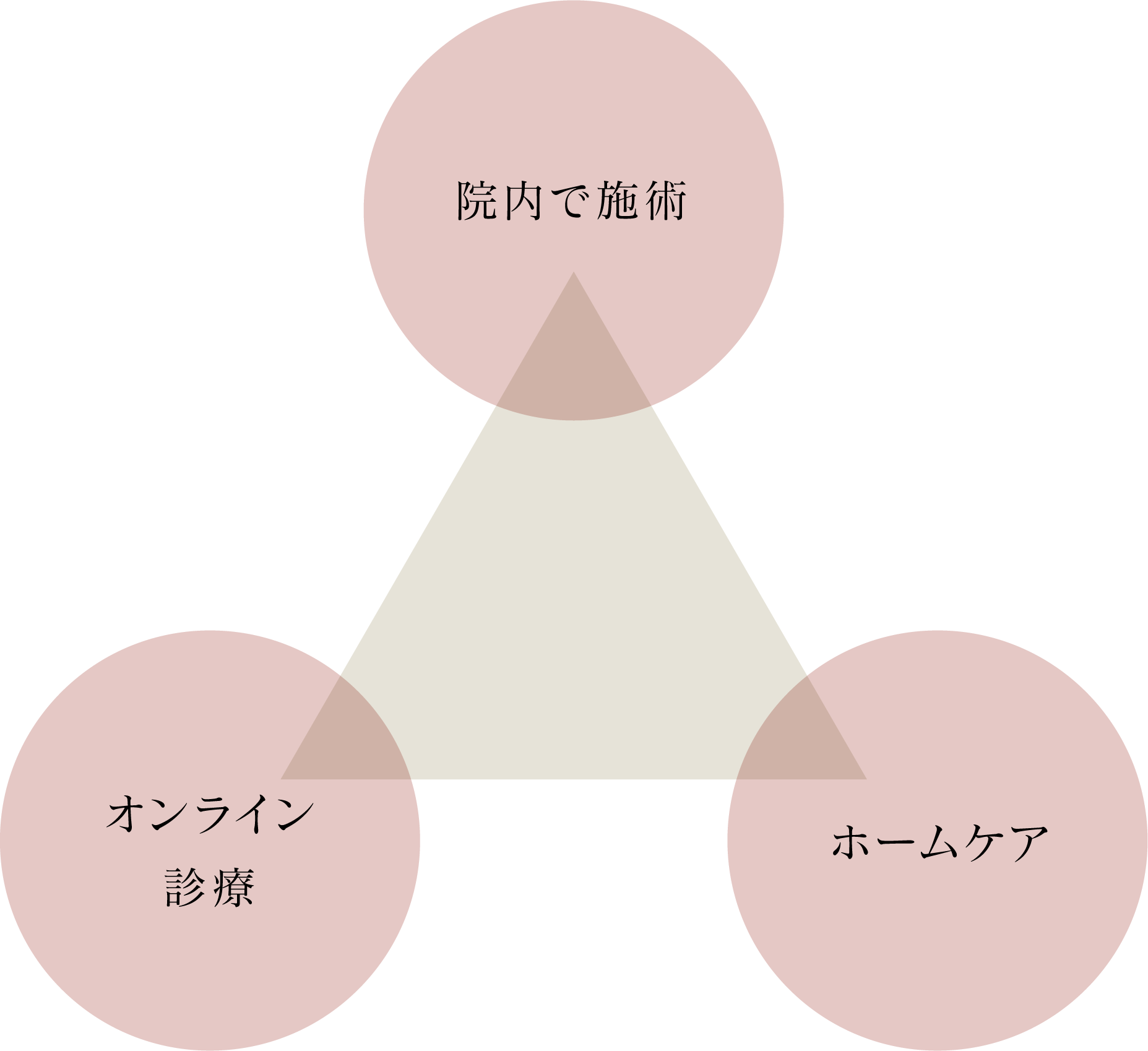 院内で施術 オンライン診療 ホームケア