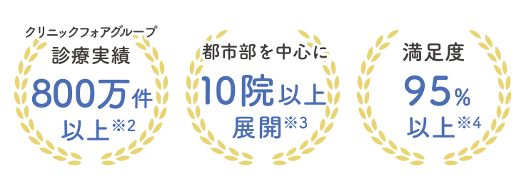 クリニックフォアグループ診療実績800万件以上※2 | 都市部を中心に10院以上展開※3 | 満足度95%以上※4