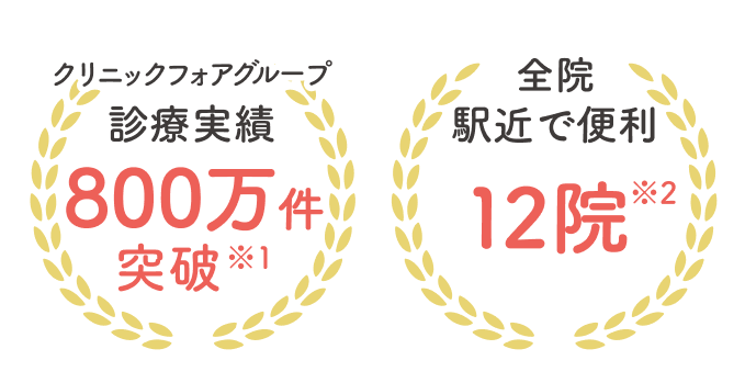 診療実績800万件突破、全院駅近で便利12院