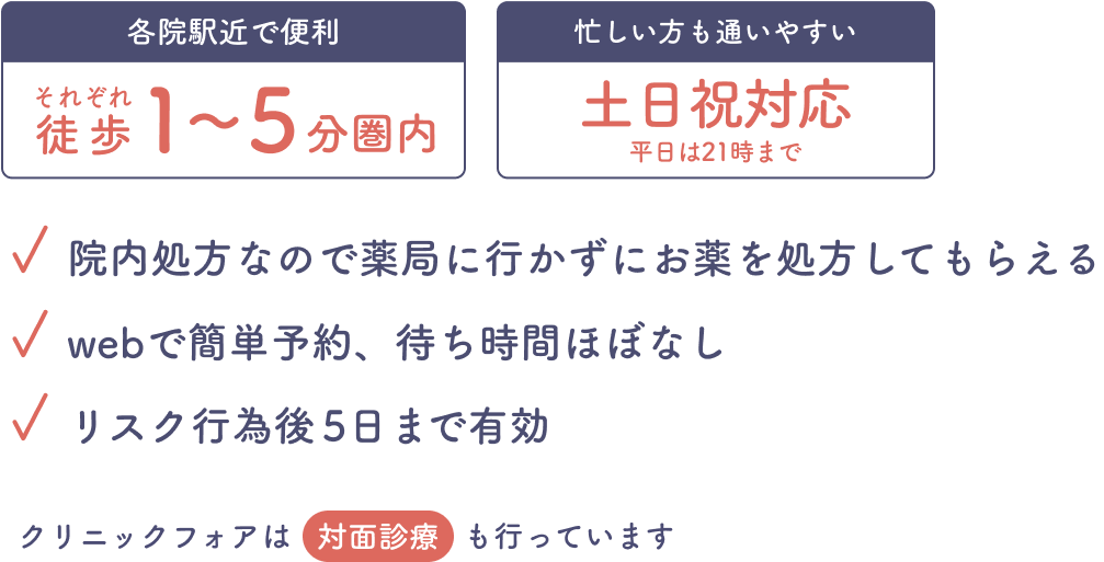 院内処方なので薬局に行かずにお薬を処方 | webで簡単予約、待ち時間ほぼなし | リスク行為後5日まで有効