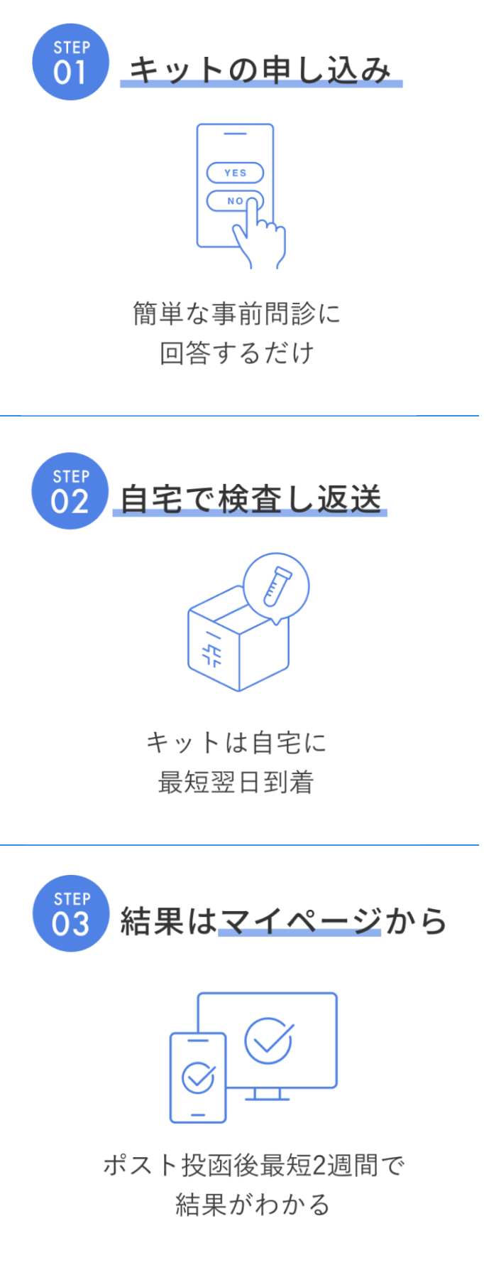 Step01. キットの申し込み | Step02. 問診に回答し、医師と診察 | Step03. クレカで決済、お薬は最短翌日ご自宅のポストへお届け