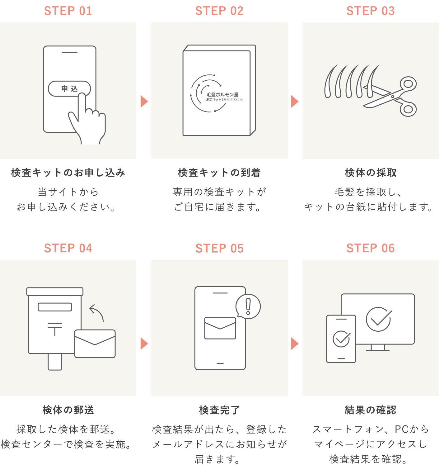 検査〜結果確認までの流れ