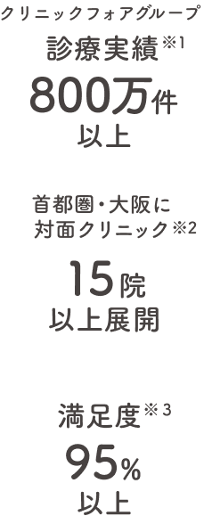 クリニックフォアグループ診療実績800万件以上※1 | 首都圏・大阪に対面クリニック※2 15院以上展開 | 満足度95%以上※3