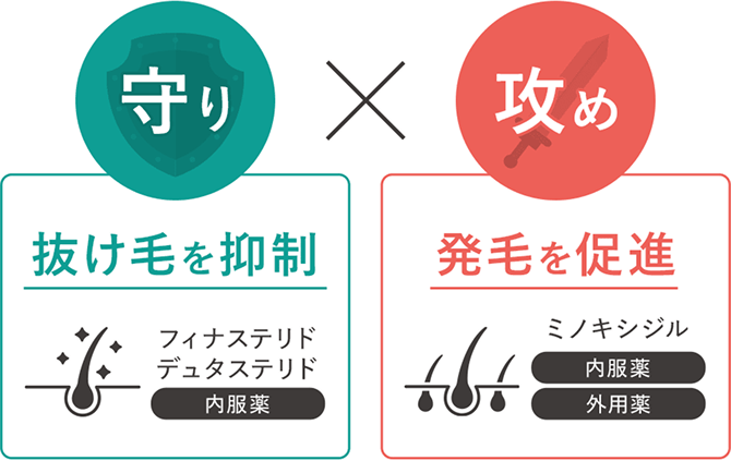 守り 抜け毛を抑制 内服薬（フィナステリド、デュタステリド） 攻め 発毛を促進 内服薬・外用薬（ミノキシジル）