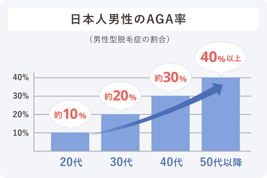 年代別の日本人男性のAGA率棒グラフ