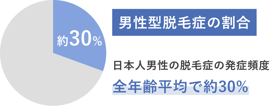 男性型脱毛症の割合 日本人男性の脱毛症の発症頻度 全年齢平均で約30%