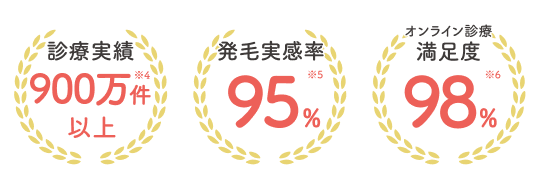 診療実績900万件以上※4 発毛実感率95% ※5 オンライン診療満足度98% ※6