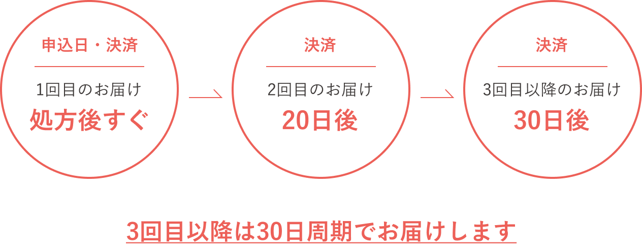 1回目のお届けは処方後すぐ。2回目は初回決済日の20日後。3回目以降は前回の30日後にお届け