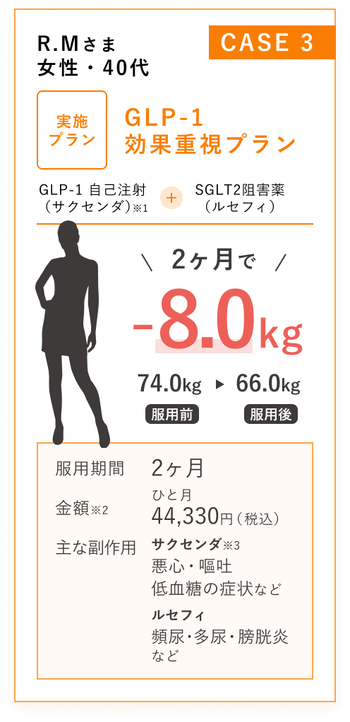 症例3: 女性・40代 / GLP-1効果重視プラン / GLP-1自己注射薬(サクセンダ)+SGLT2阻害薬(ルセフィ)/ 2ヶ月で-8.0kg減少 / 服用期間2ヶ月 / 金額 69,938円（税込）/月 / 主な副作用 サクセンダ： 悪心 、嘔吐、低血糖の症状 など　※過度な食事制限を行っていなけいれば極めて稀です ルセフィ：頻尿、多尿、膀胱炎など