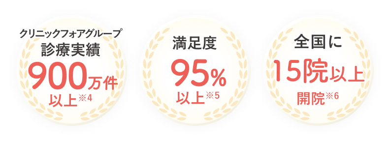 クリニックフォアグループ診療実績900万件以上※4 満足度95%※5 全国に15院以上開院※6