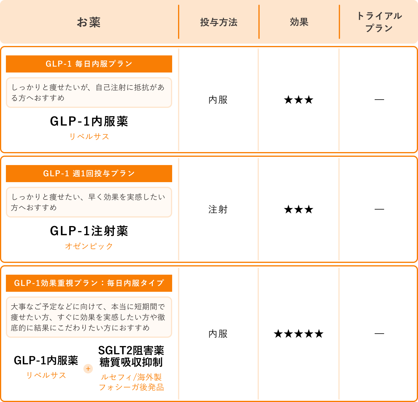 メディカルダイエットGLP-1注射プラン比較表の画像