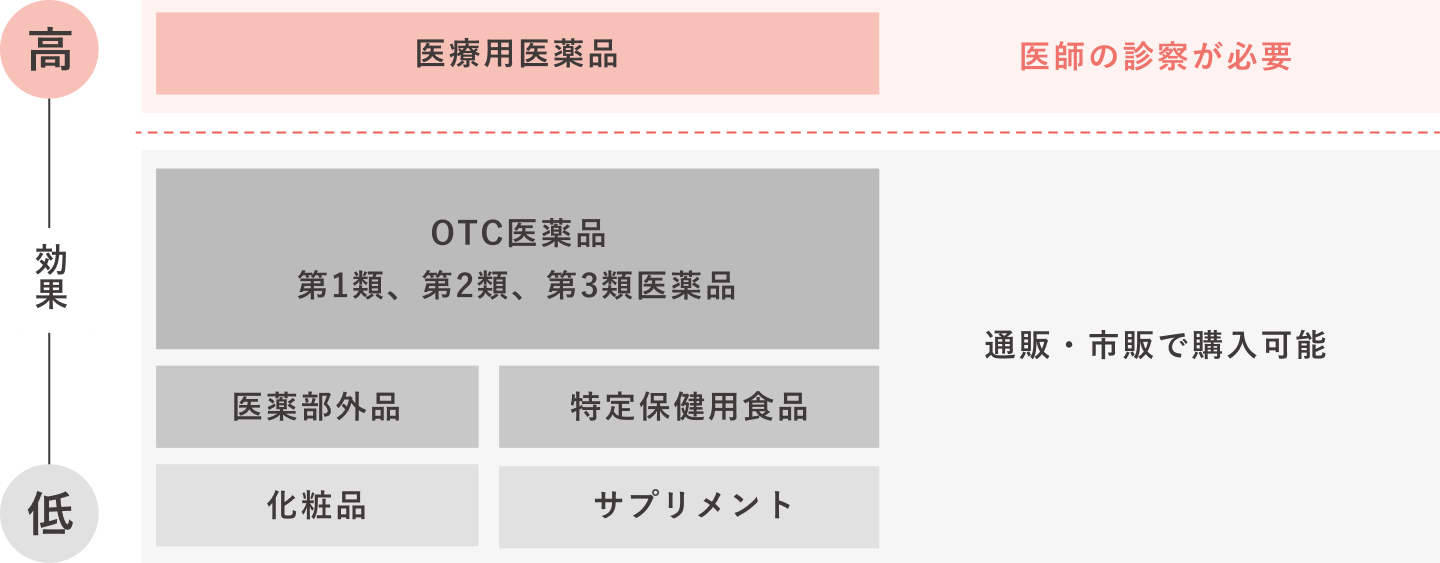 点眼薬の効果についての図