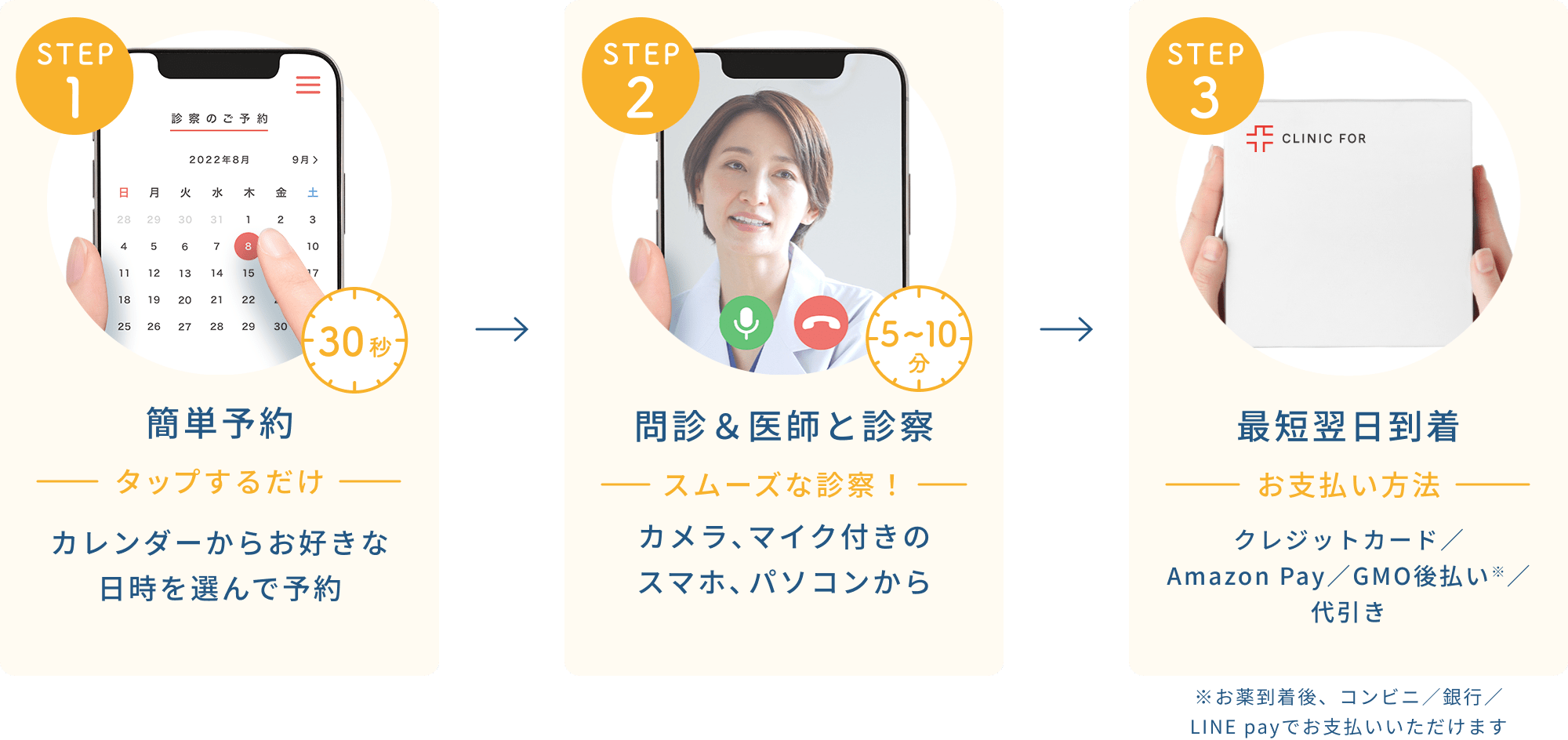 対面クリニックの場合 | オンライン診療の場合 - オンライン診療の場合は、
移動・待ち時間が無くなりもっと手軽に！