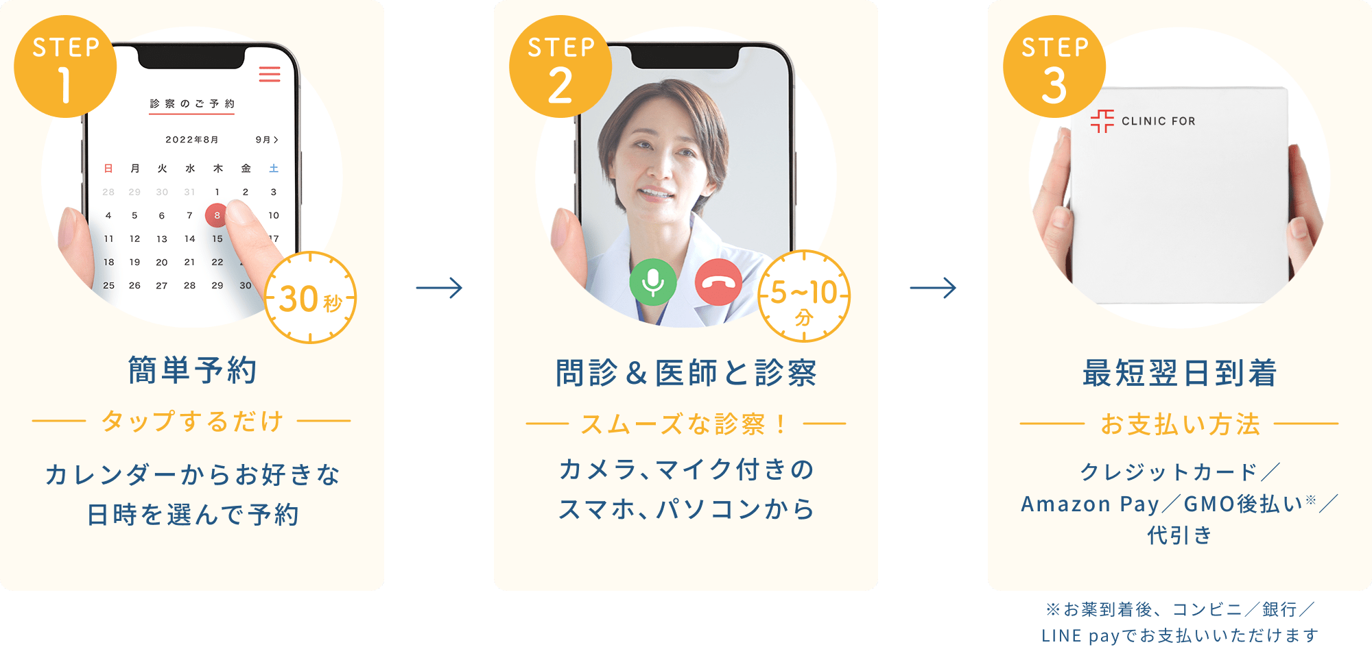 3つのステップ（簡単予約、問診＆医師と診察、最短翌日到着）