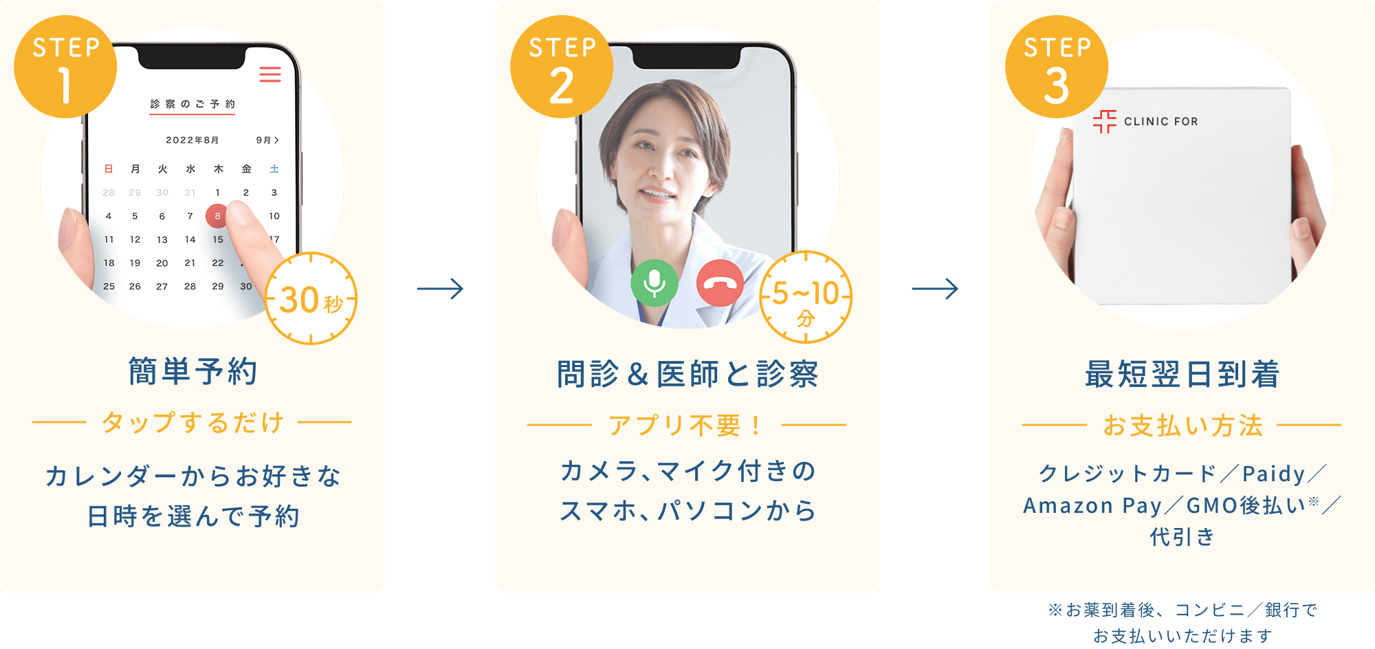 3つのステップ（簡単予約、問診＆医師と診察、最短翌日到着）
