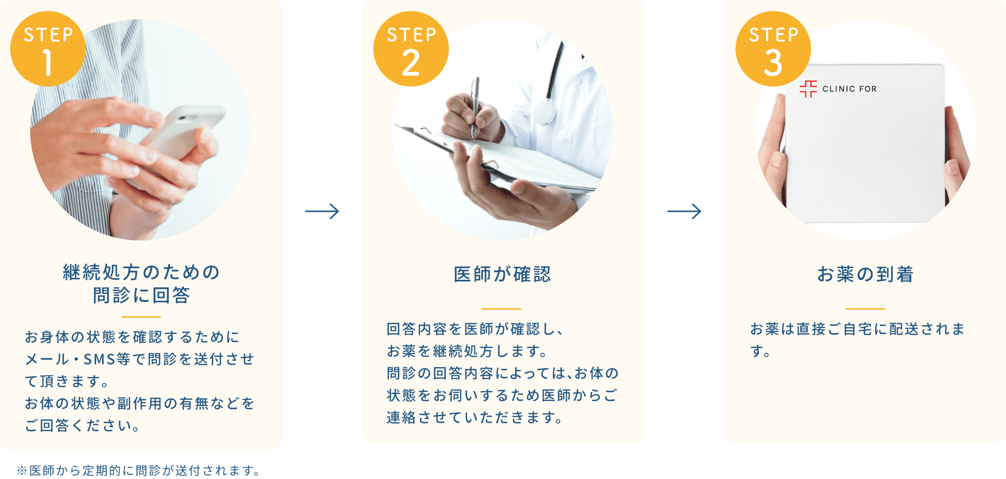 3つのステップ（継続処方のための問診に回答、医師の確認、お薬の到着）