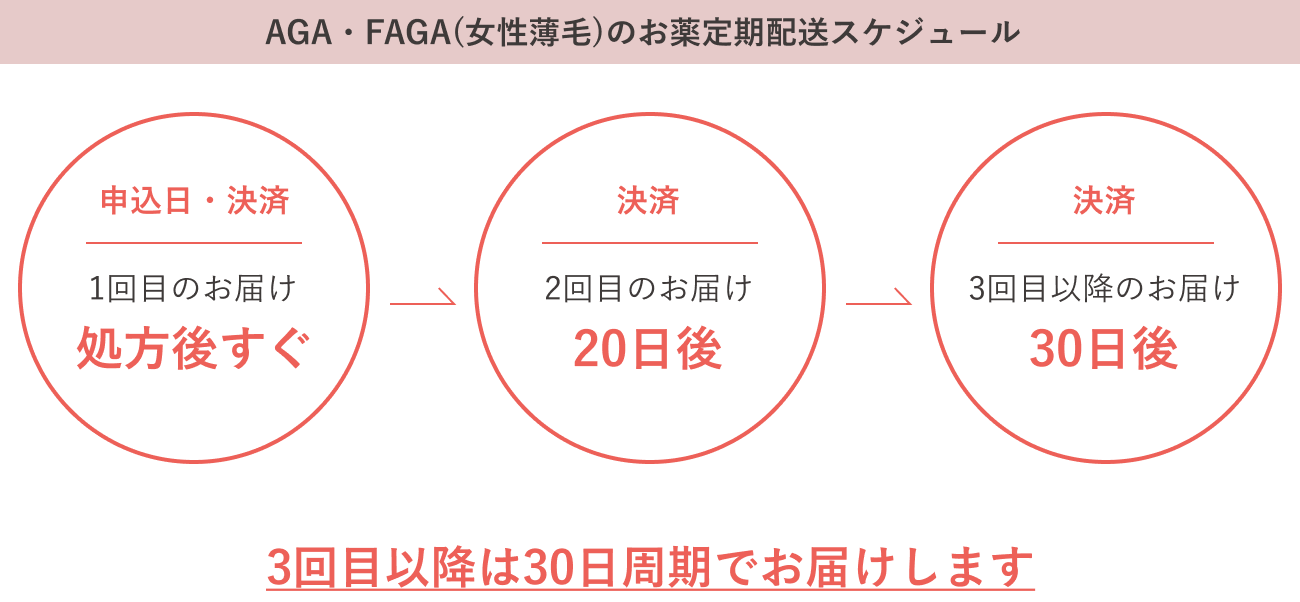 男性AGA・女性AGAのお薬定期配送スケジュール