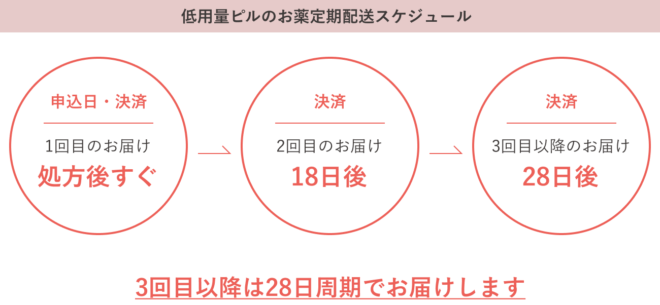 低用量ピルのお薬定期配送スケジュール