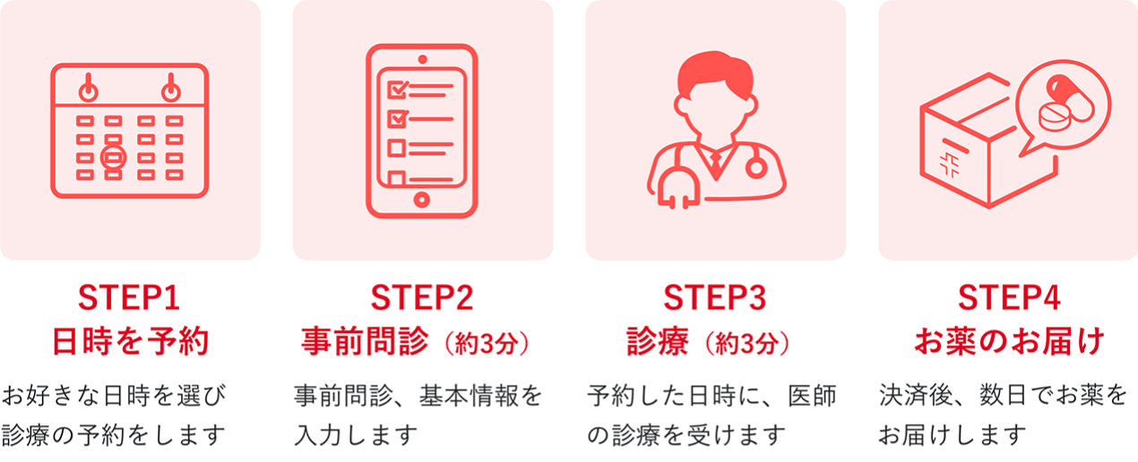 4つのステップ（日次を予約、事前問診、診療、お薬のお届け）