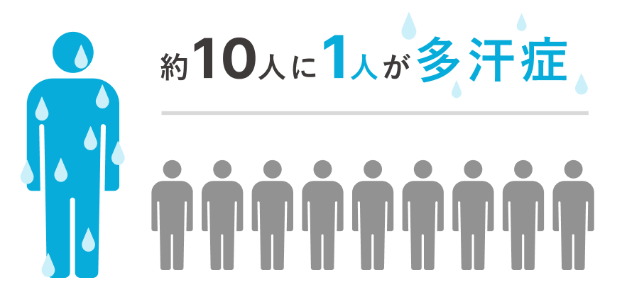 約10人に1人が多汗症