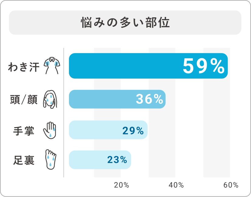 悩みの多い部位 わき汗59% 頭/顔36% 手掌29% 足裏23%