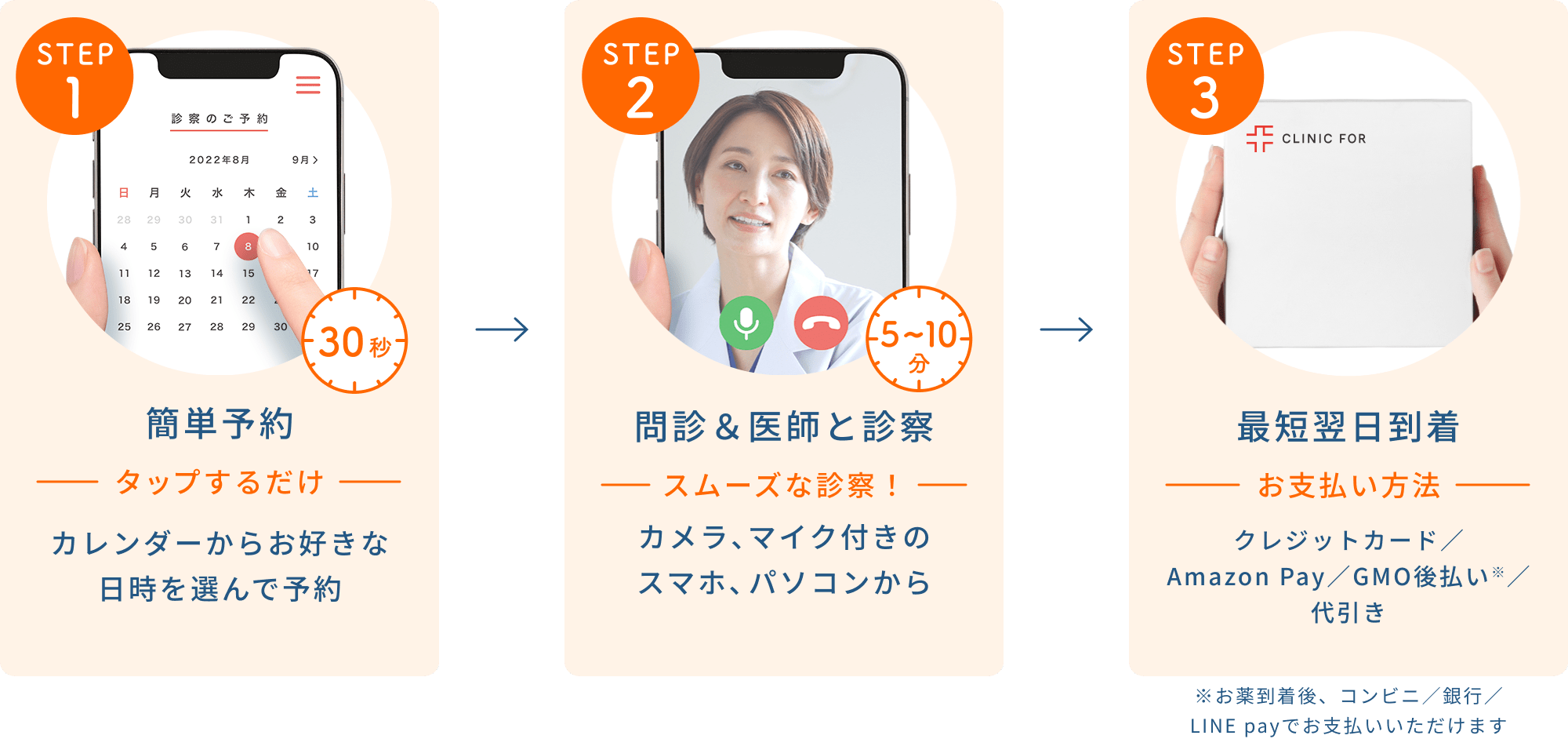 対面クリニックの場合 | オンライン診療の場合 - オンライン診療の場合は、
移動・待ち時間が無くなりもっと手軽に！