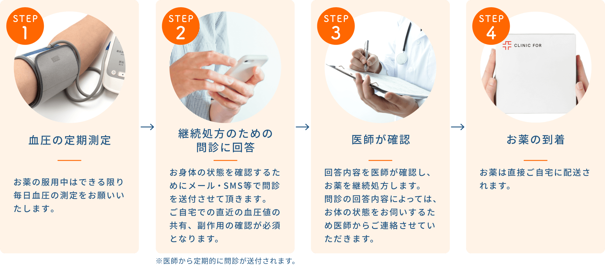 4つのステップ（血圧の定期測定、継続処方のための問診に回答、医師の確認、お薬の到着）