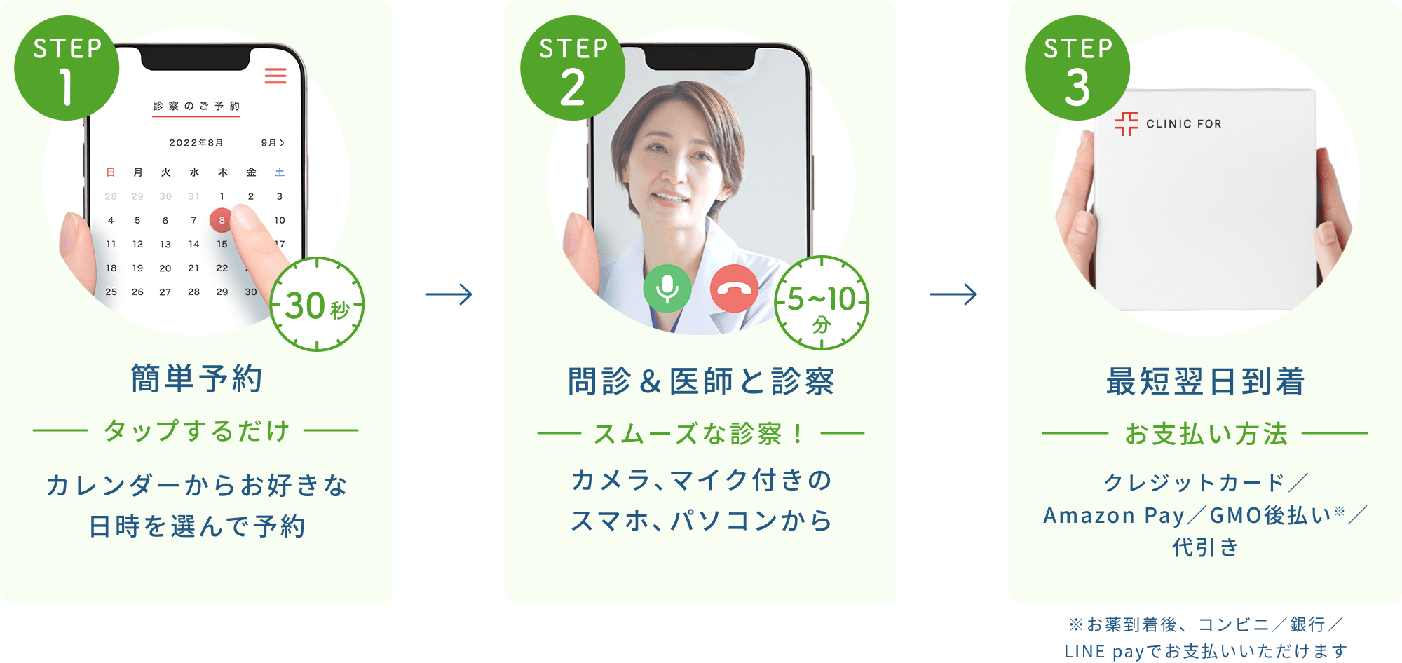 対面クリニックの場合 | オンライン診療の場合 - オンライン診療の場合は、移動・待ち時間が無くなりもっと手軽に！