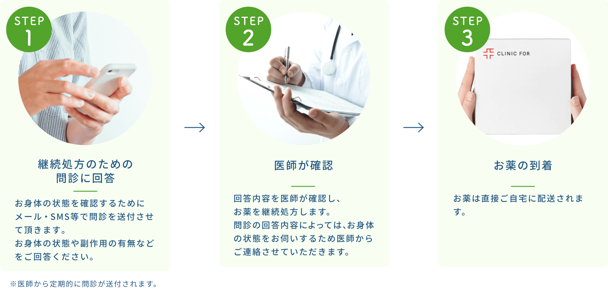 3つのステップ（継続処方のための問診に回答、医師の確認、お薬の到着）