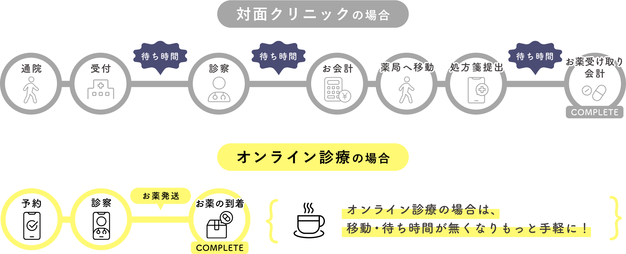 対面クリニックとオンライン診療の比較