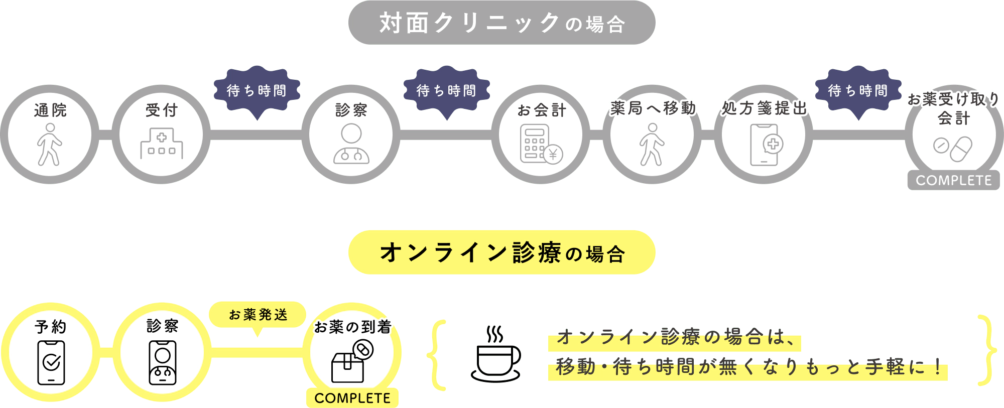 対面クリニックとオンライン診療の比較