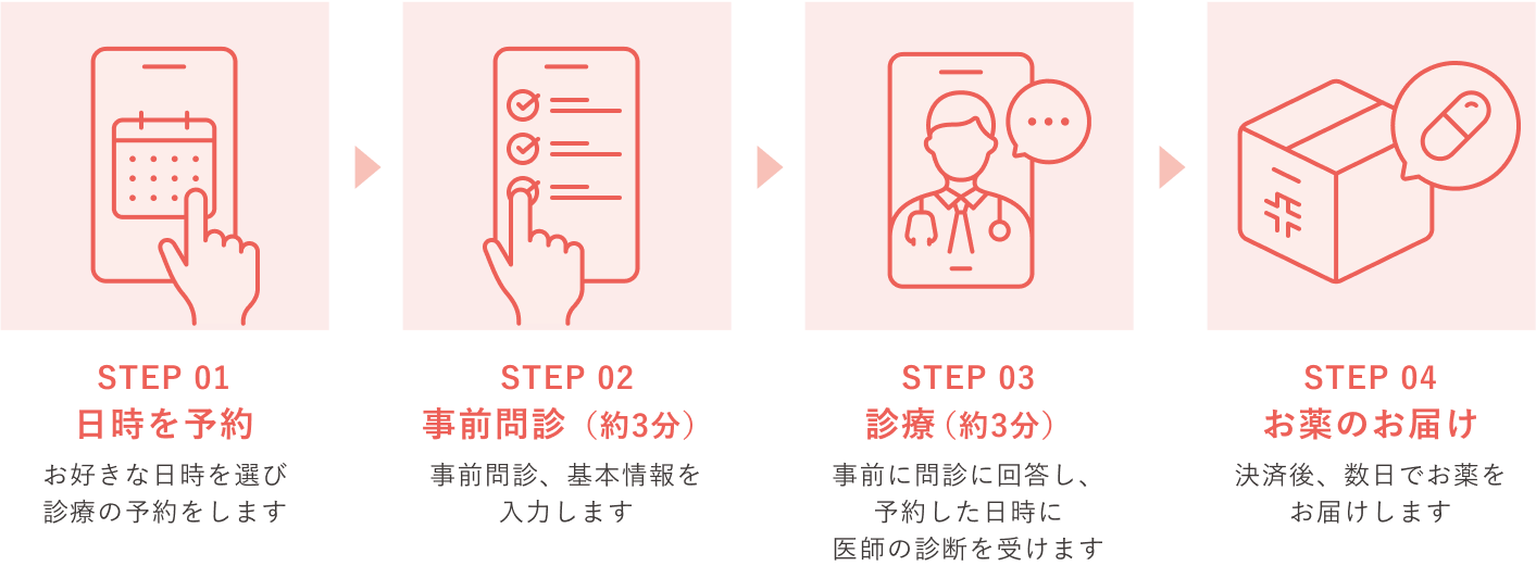4つのステップ（日次を予約、事前問診、診療、お薬のお届け）