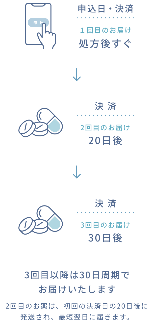 お薬の定期配送 図