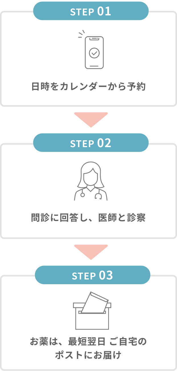 オンライン診療の流れ 図