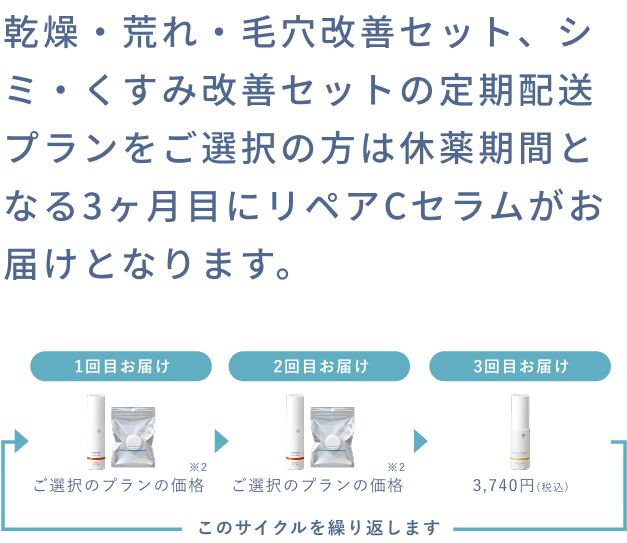 トレチノイン、ハイドロキノンの定期配送 図