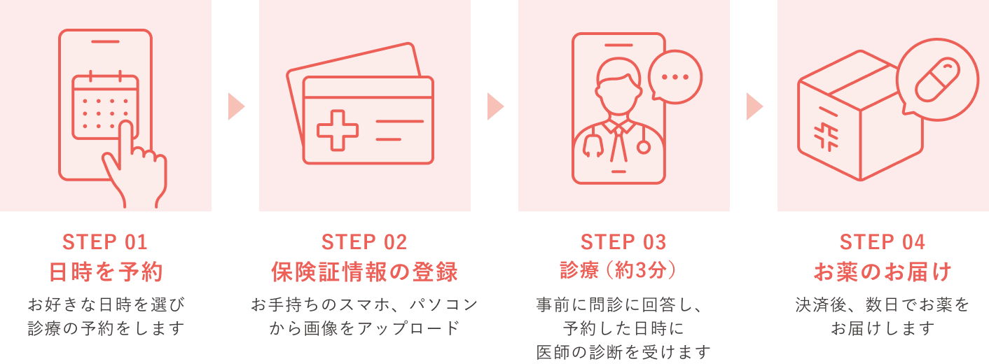 4つのステップ（日次を予約、保険証情報の登録、診療、お薬のお届け）