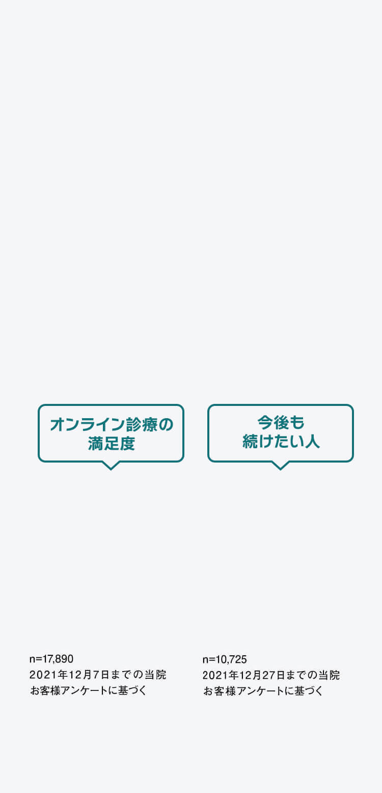 オンライン診療の満足度 今後も続けたい人