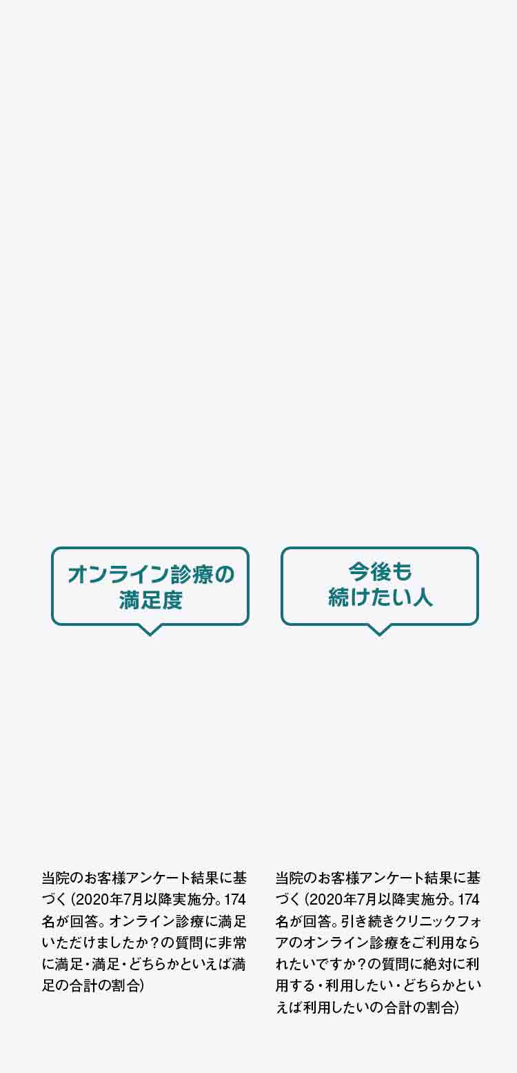 オンライン診療の満足度 今後も続けたい人