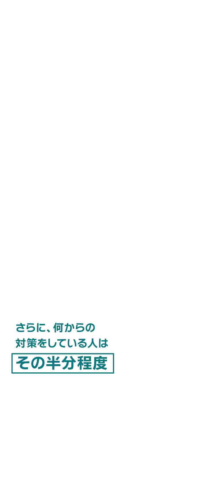 さらに、何かしらの対策をしている人はその半分程度