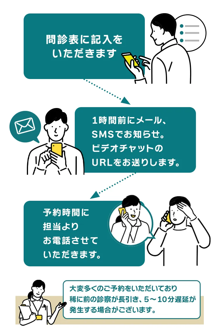 問診表に記入をいただきます。1時間前にメール、SMSでお知らせ。ビデオチャットのURLをお送りします。予約時間に担当よりお電話させていただきます。
