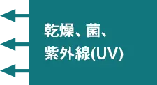 乾燥、菌、紫外線(UV)