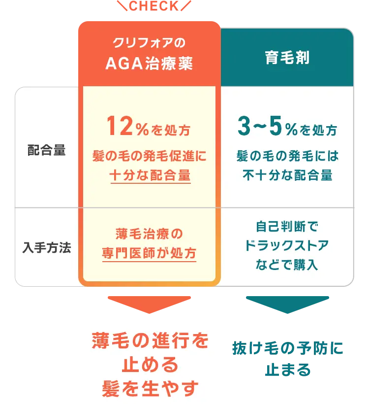 育毛剤とクリニックフォアのAGA治療薬との違い