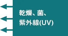 乾燥、菌、紫外線（UV）