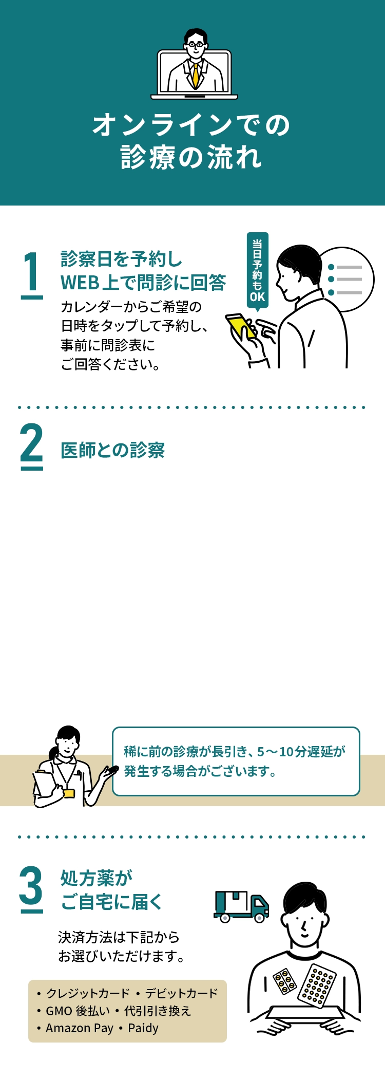 診察からお薬のお届けまで簡単3ステップ