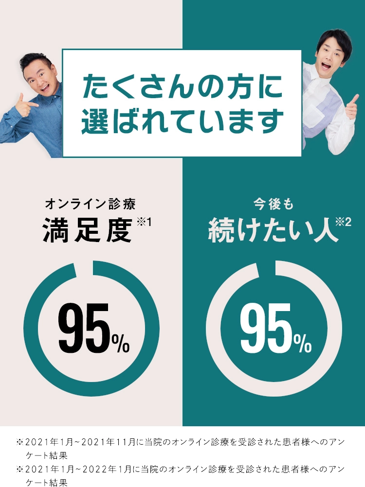 たくさんの方に選ばれています！オンライン診療満足度95％、今後も続けたい人95％