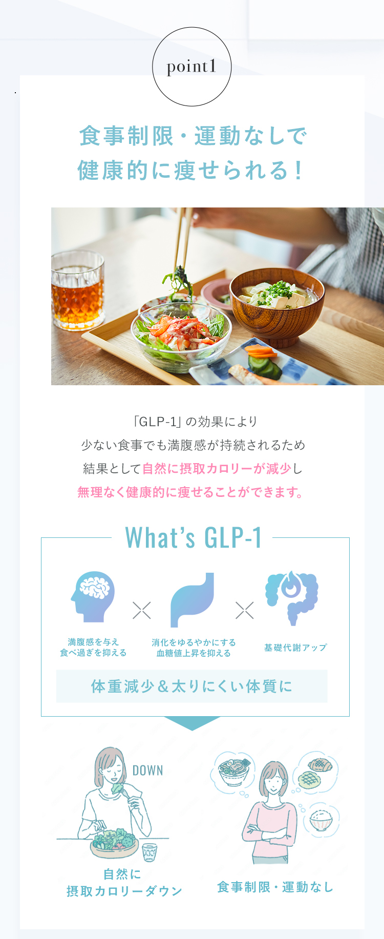 point1 食事制限・運動なしで健康的に痩せられる！