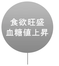 GLP-1が少ない人