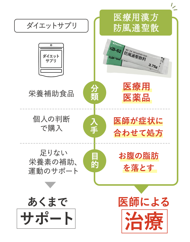 比較表