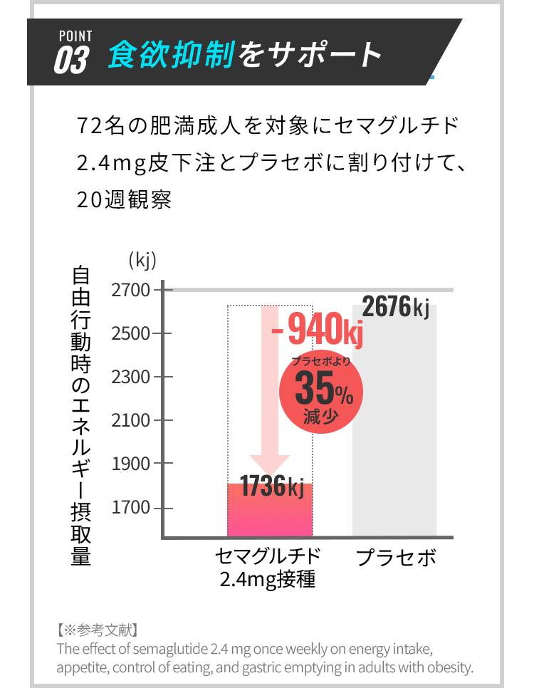 POINT03 食欲抑制のサポート