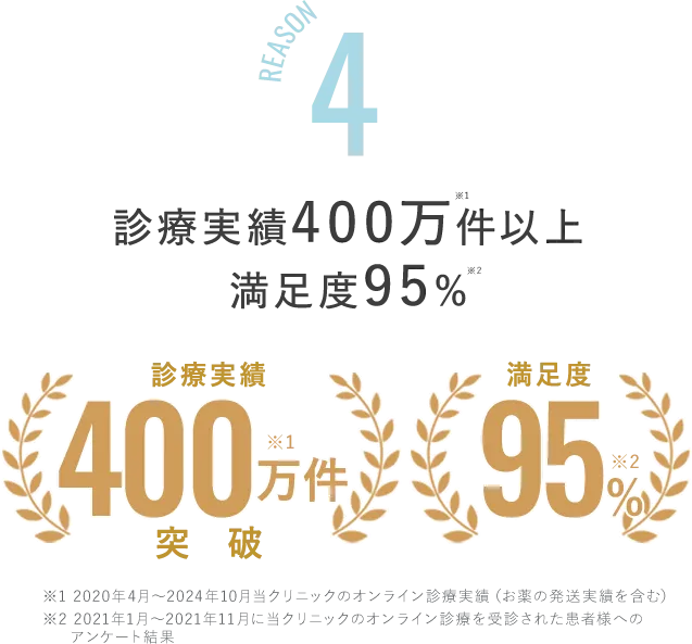 400万件以上の診療実績で安心